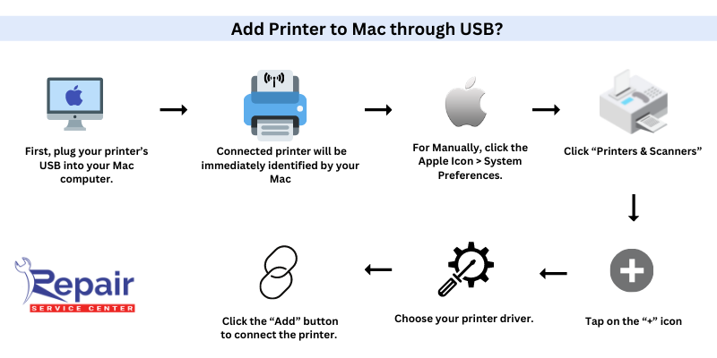Add Printer to Mac through USB