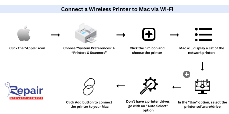 Connect a Wireless Printer to Mac via Wi-Fi