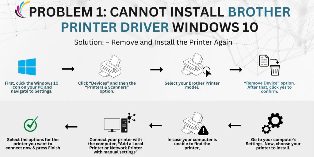 Problem 1: Cannot Install Brother Printer Driver Windows 10 .  Fix Brother Printer Driver Installation Problems